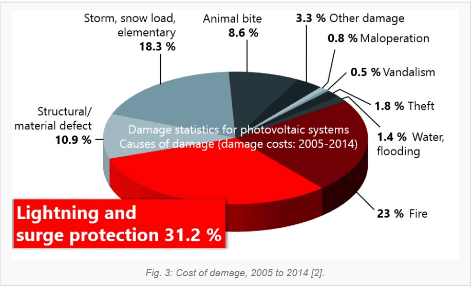 yıldırım hasar bildirim tablosunun dağılımı