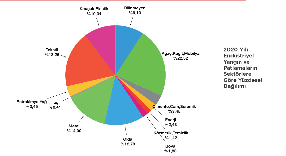 2020 yılına göre yangın ve patlama dağılımı