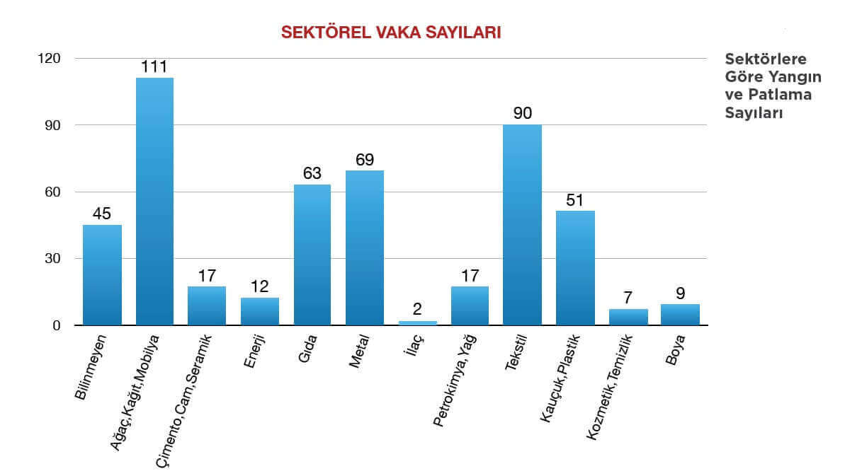 Vakaların Sektörel Dağılımı